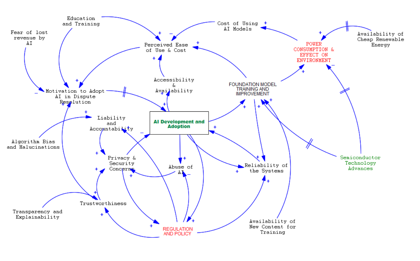 Original Stella causal loop diagram of AI adoption considering power consumption and environmental effects.