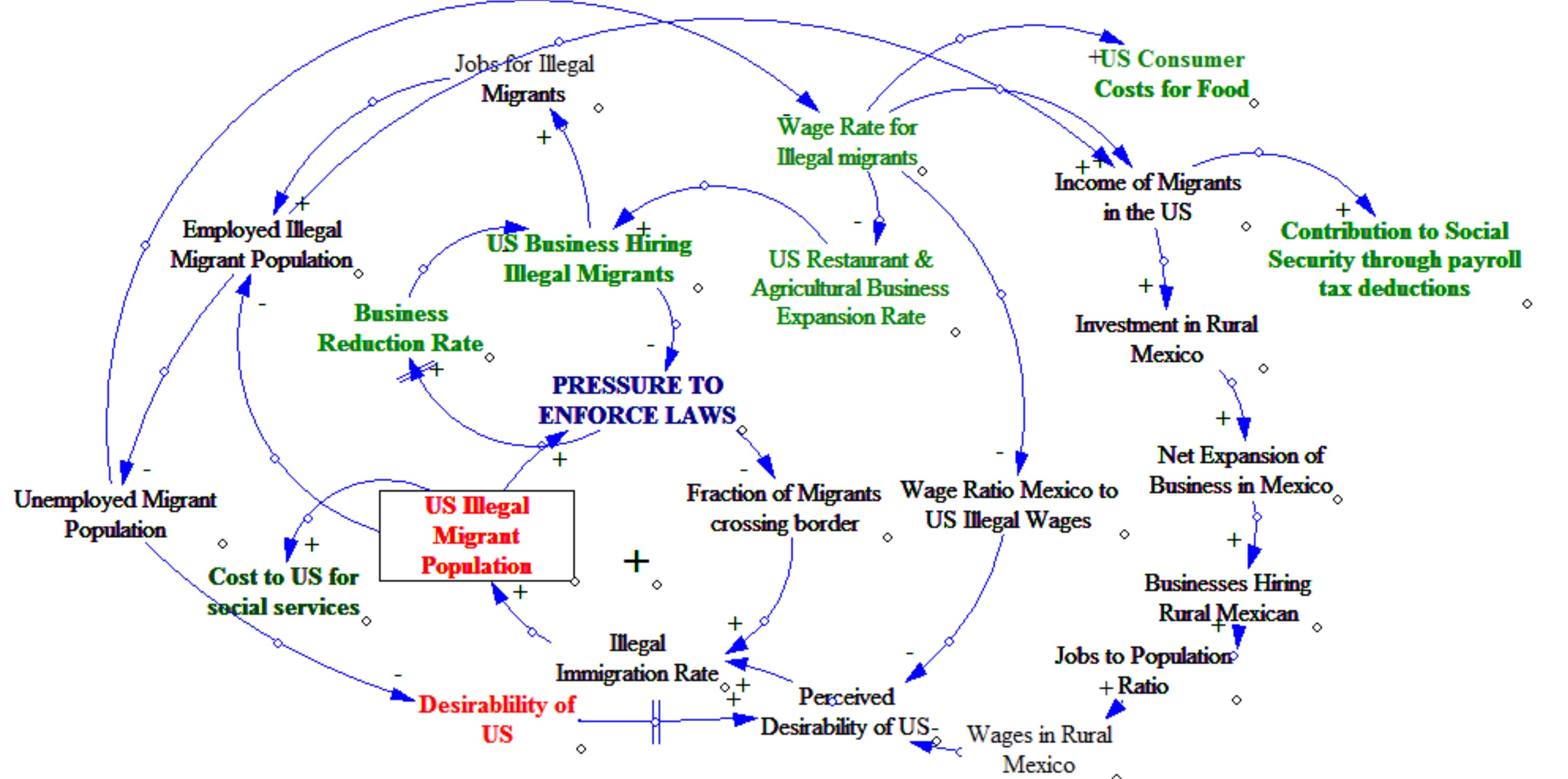Original Stella causal loop diagram with the full 20-variable model.
